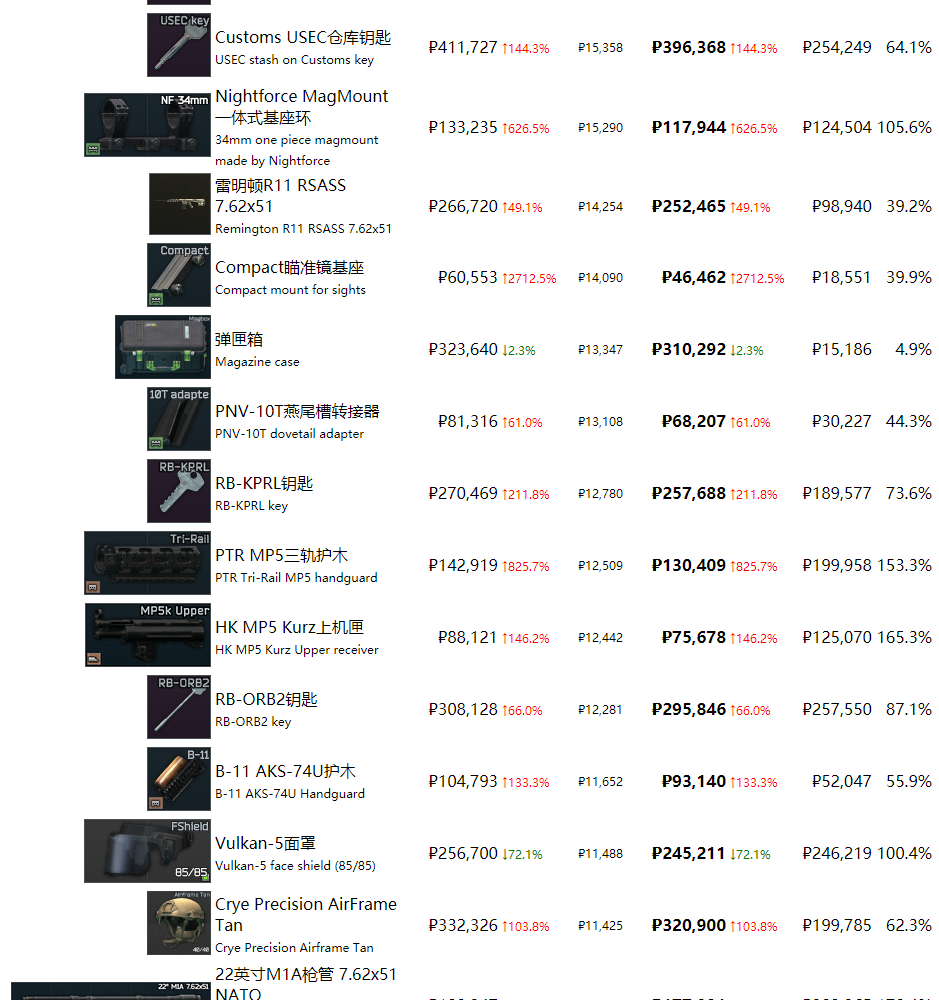 《逃离塔科夫》最近商品物价一览