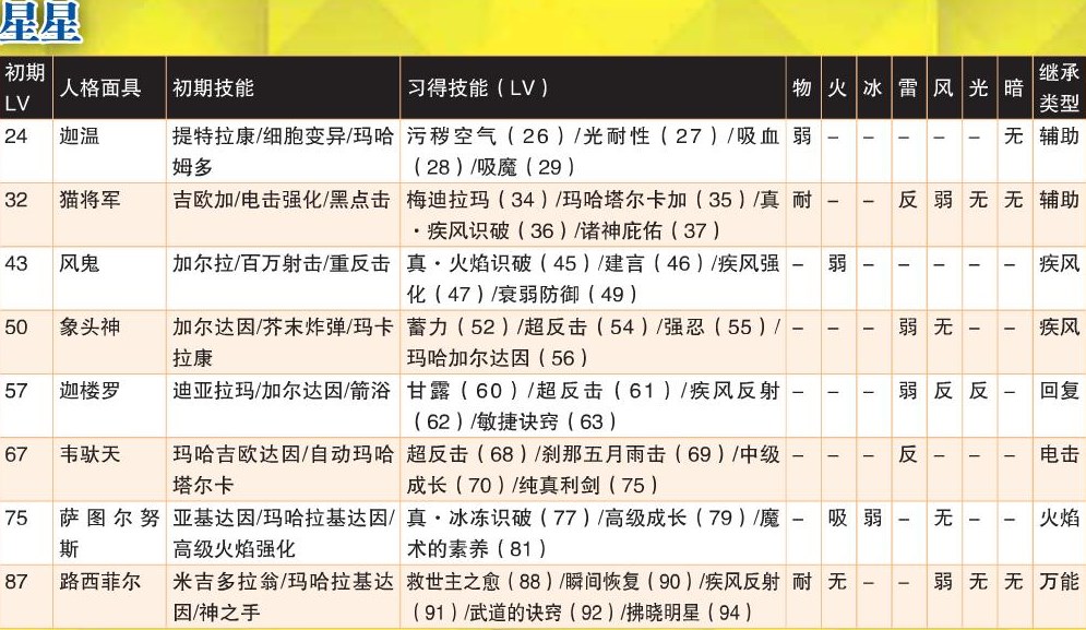 《女神异闻录4：黄金版》星星全人格面具属性一览