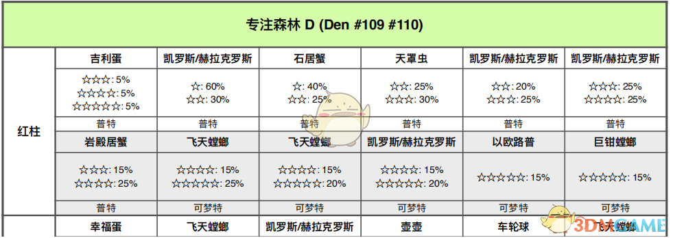 《宝可梦：剑/盾》专注森林全巢穴信息一览