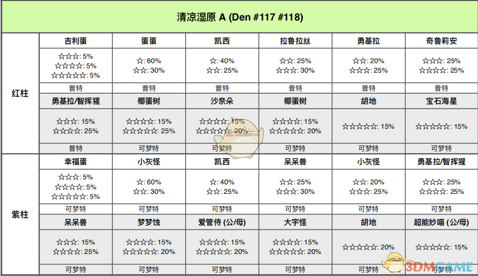 《宝可梦：剑/盾》清凉湿原全巢穴信息一览