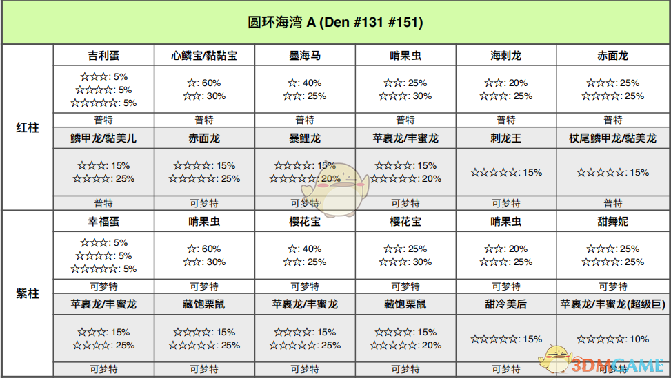 《宝可梦：剑/盾》圆环海域全巢穴信息一览