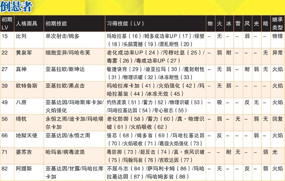 《女神异闻录4：黄金版》倒悬者全人格面具属性一览