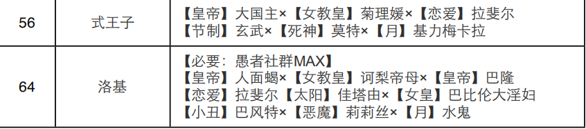 《女神异闻录4：黄金版》愚者面具合成表