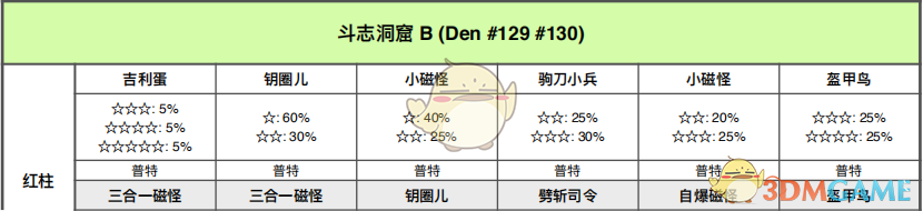 《宝可梦：剑/盾》斗志洞窟全巢穴信息一览