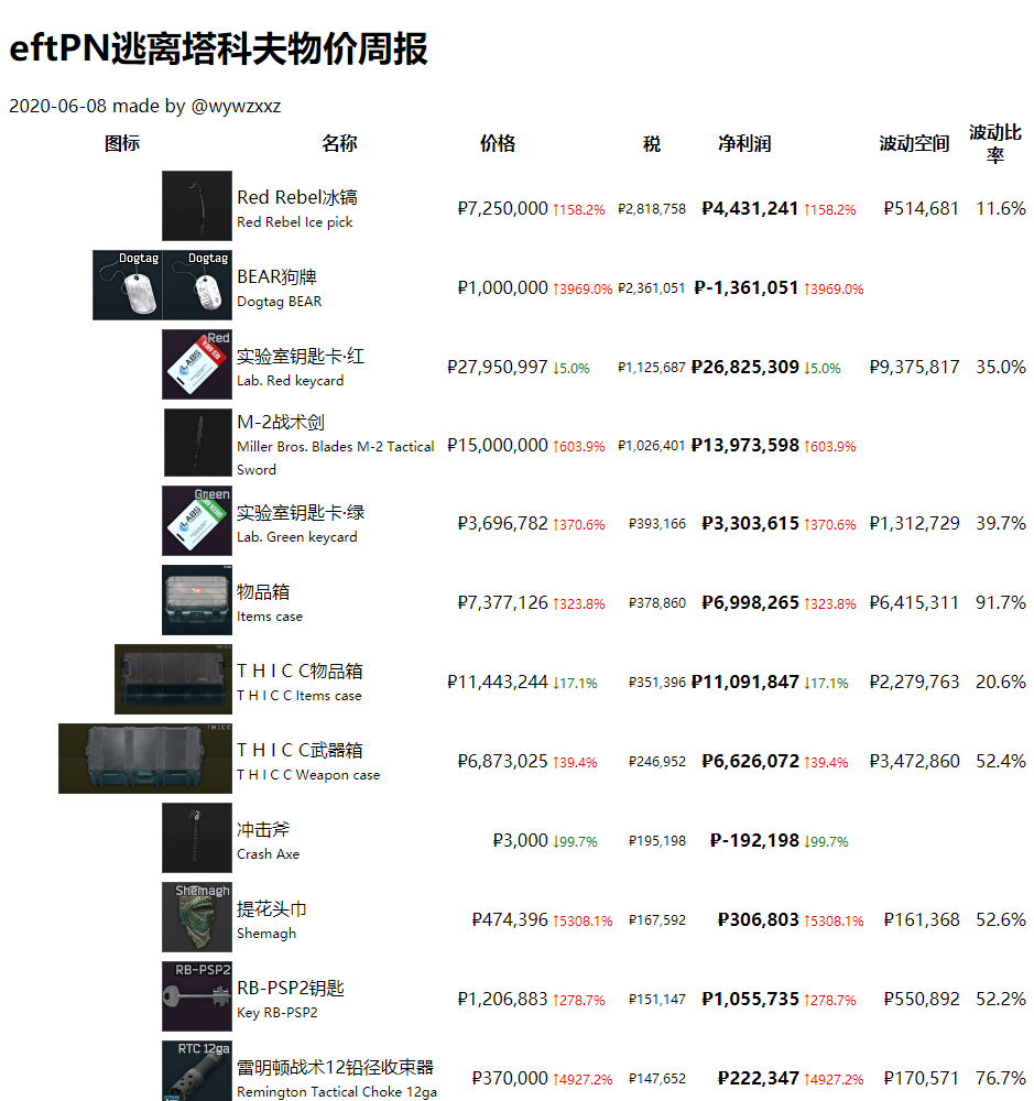 《逃离塔科夫》最近商品物价一览