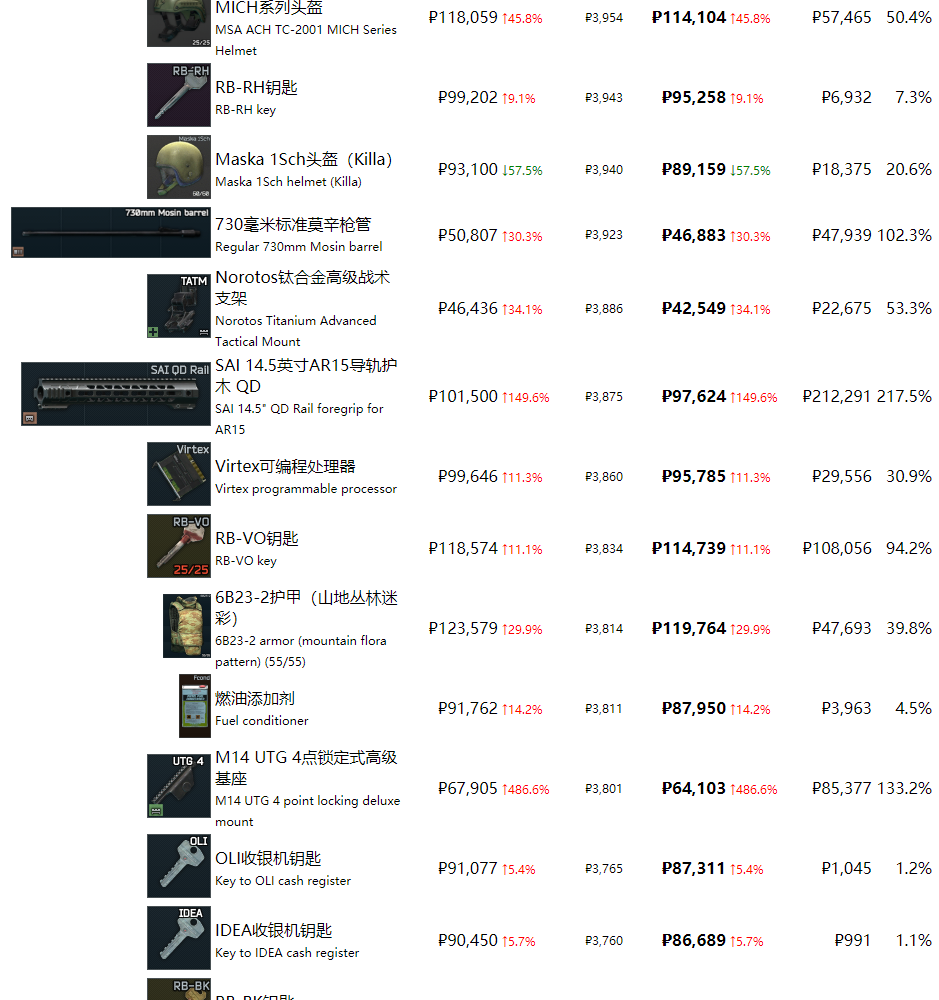 《逃离塔科夫》最近商品物价一览