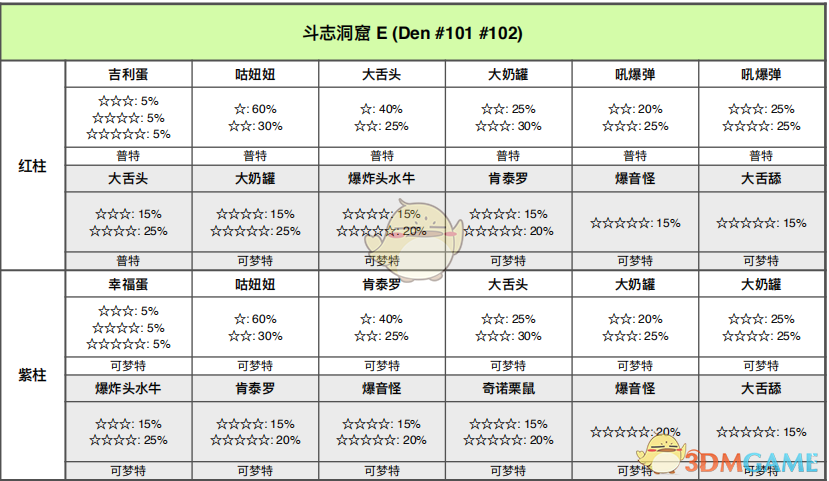 《宝可梦：剑/盾》斗志洞窟全巢穴信息一览