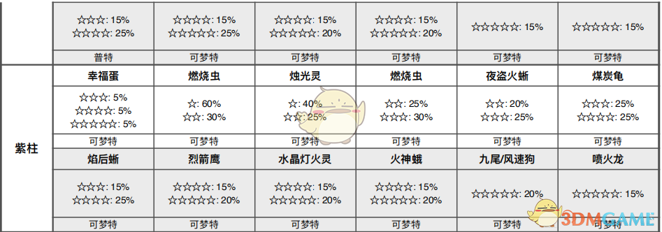 《宝可梦：剑/盾》挑战海滩全巢穴信息一览