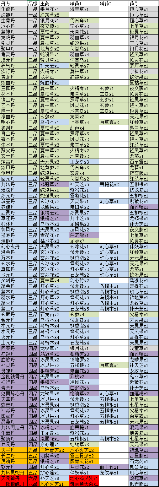 《觅长生》全丹药所需药材一览