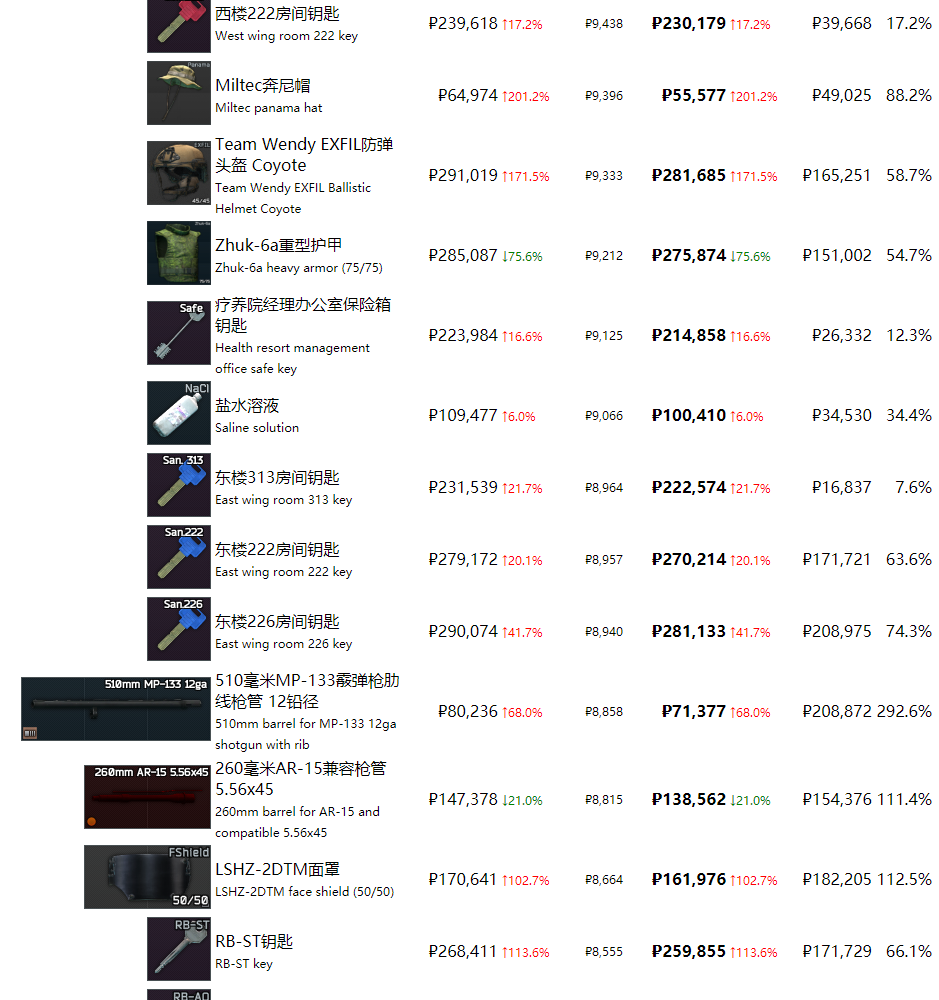 《逃离塔科夫》最近商品物价一览