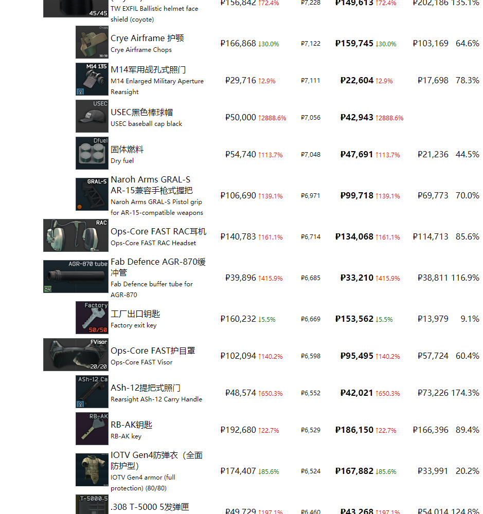 《逃离塔科夫》最近商品物价一览