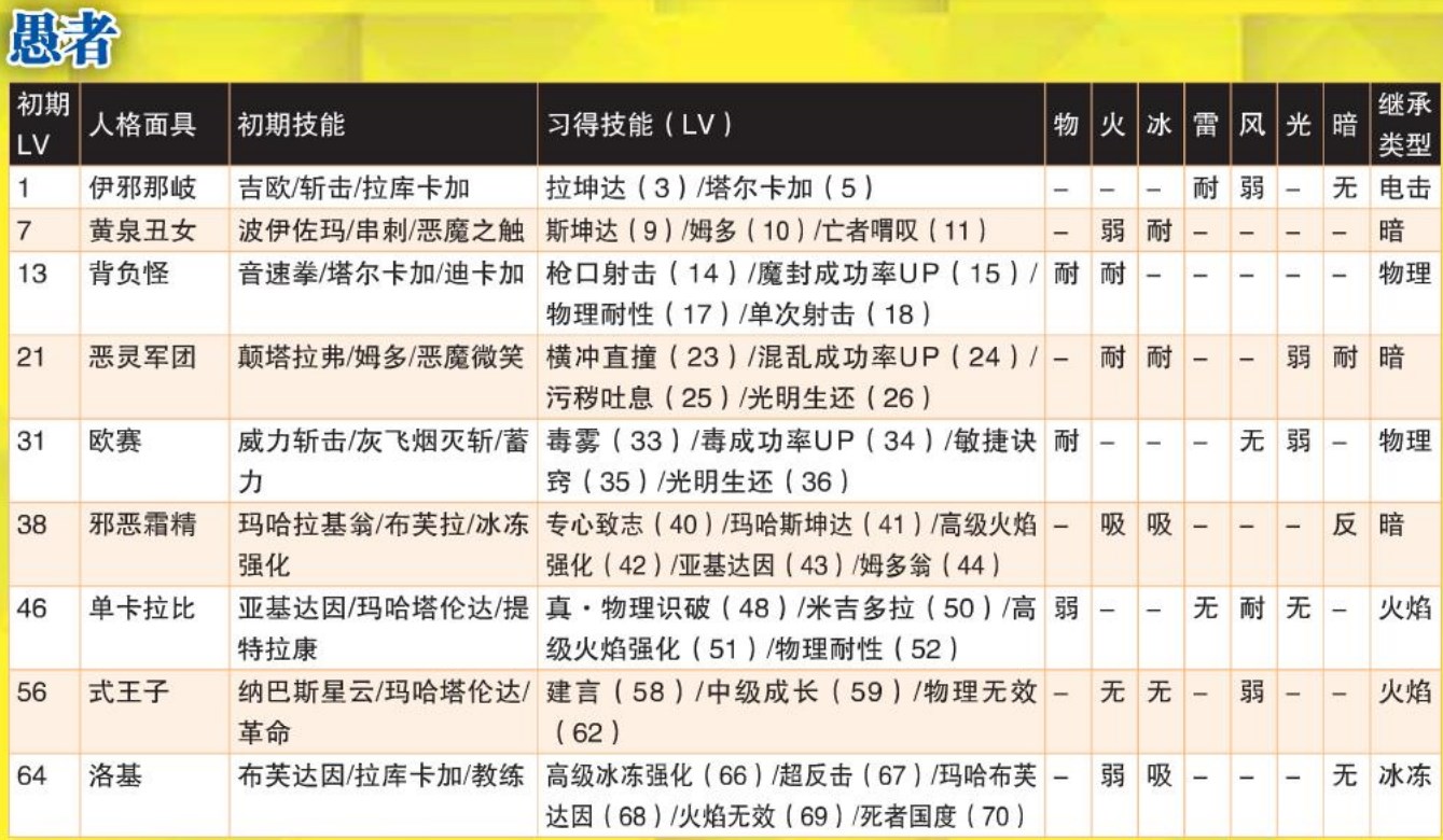 《女神异闻录4：黄金版》愚者人格面具全属性一览