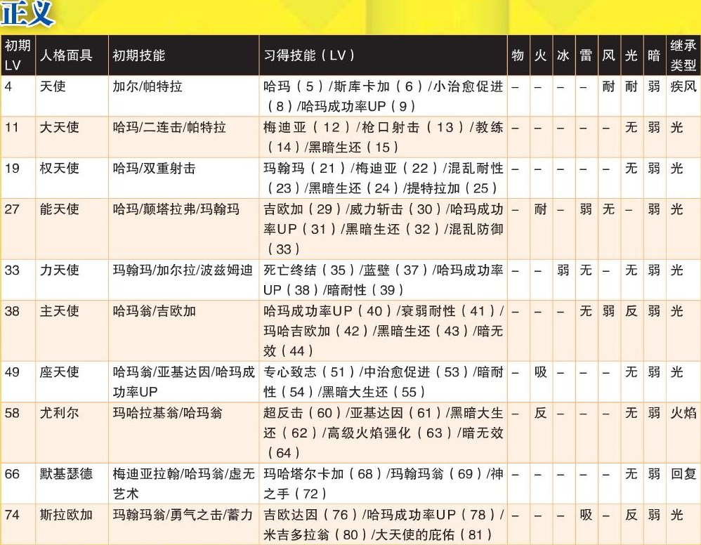 《女神异闻录4：黄金版》正义全人格面具属性一览