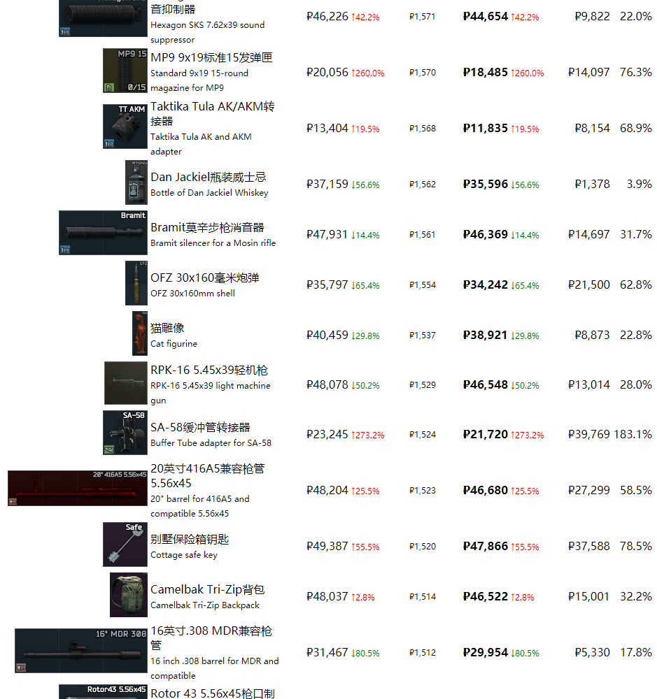 《逃离塔科夫》最近商品物价一览