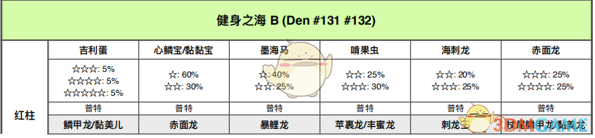 《宝可梦：剑/盾》健身之海全巢穴信息一览