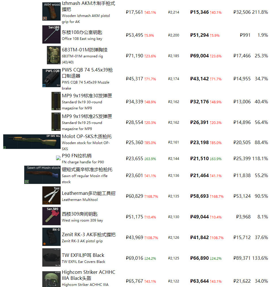 《逃离塔科夫》最近商品物价一览
