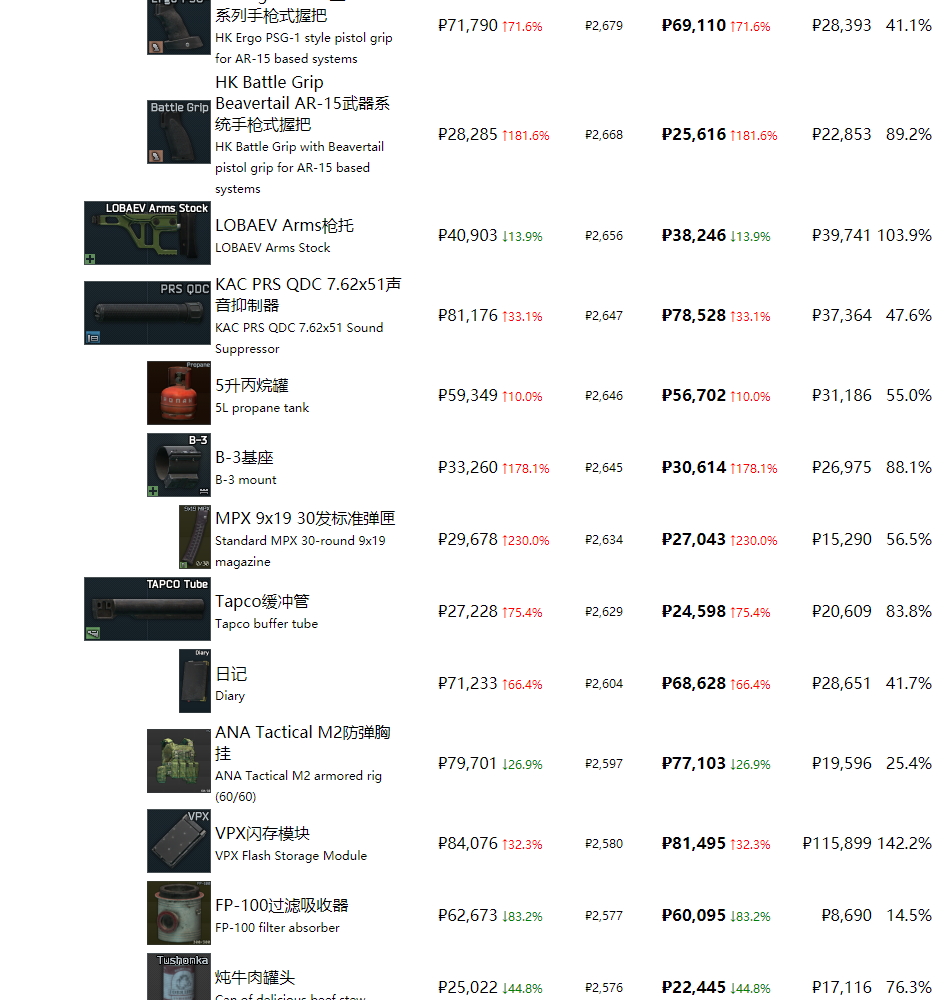 《逃离塔科夫》最近商品物价一览