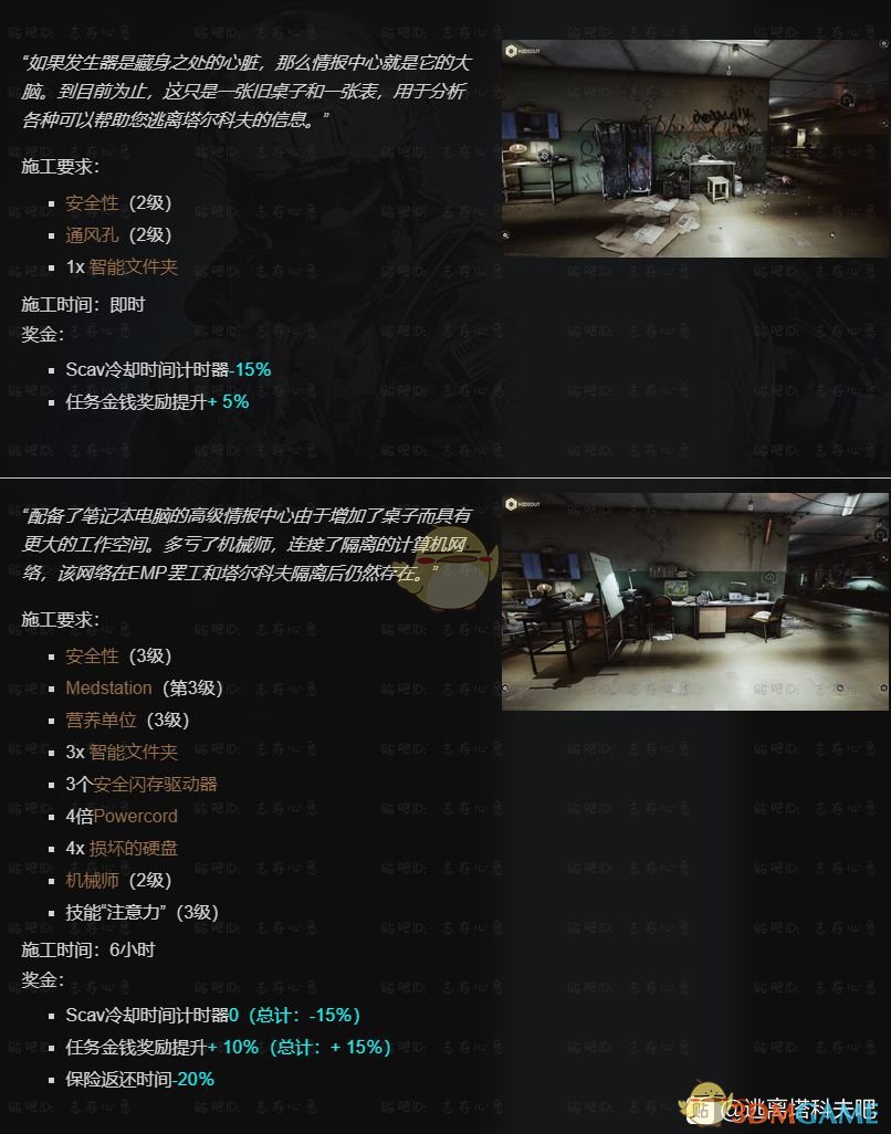 《逃离塔科夫》藏身处情报中心提升所需条件一览