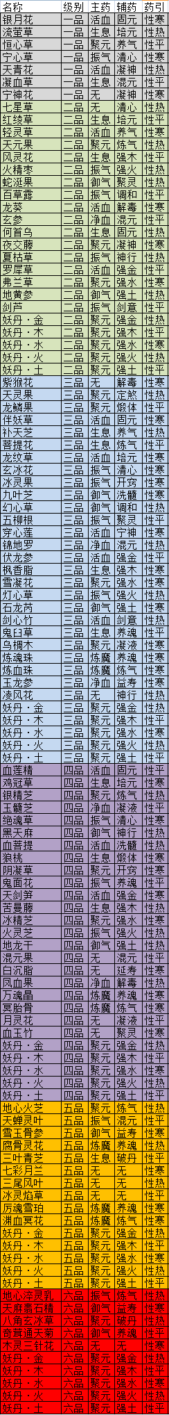 《觅长生》全药材属性一览