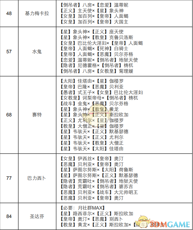 《女神异闻录4：黄金版》月面具合成表