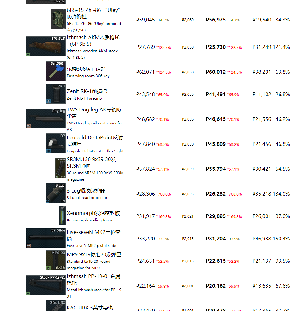 《逃离塔科夫》最近商品物价一览