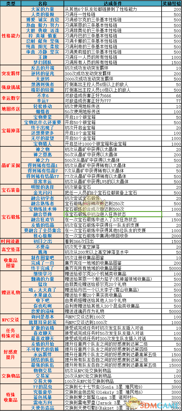 《异度神剑：终极版》全成就一览