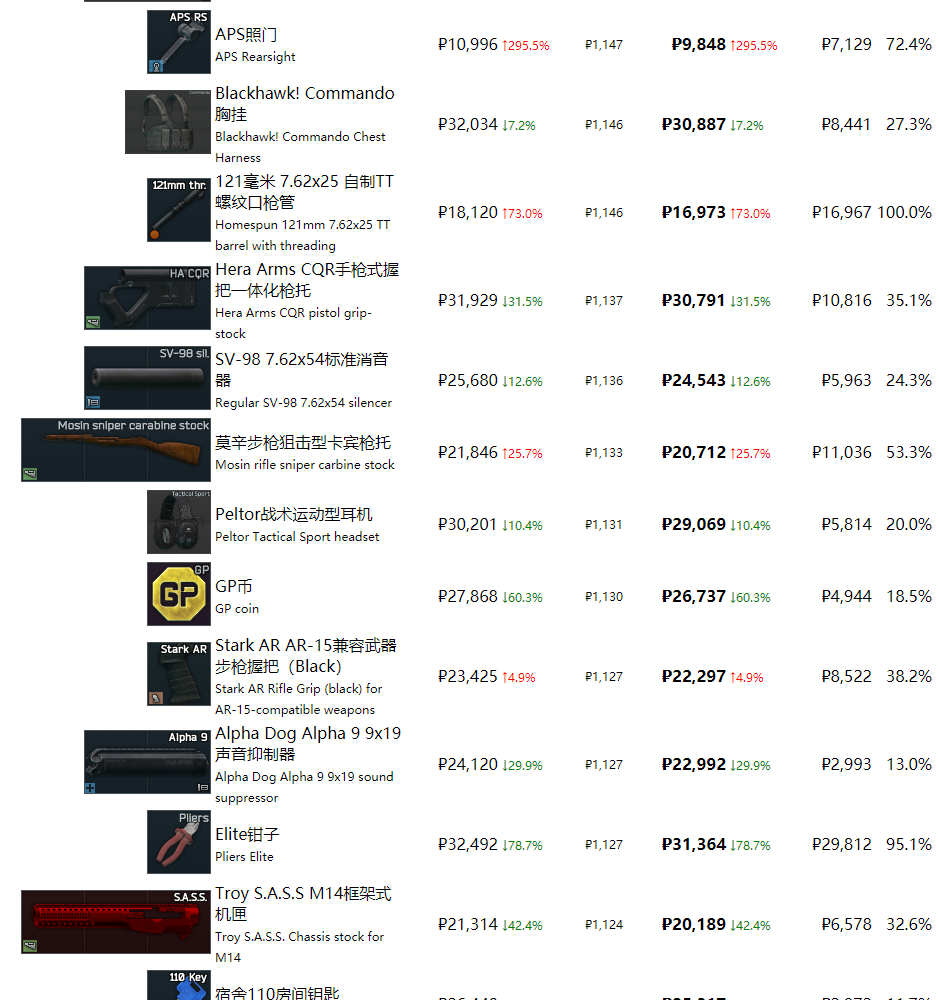 《逃离塔科夫》最近商品物价一览
