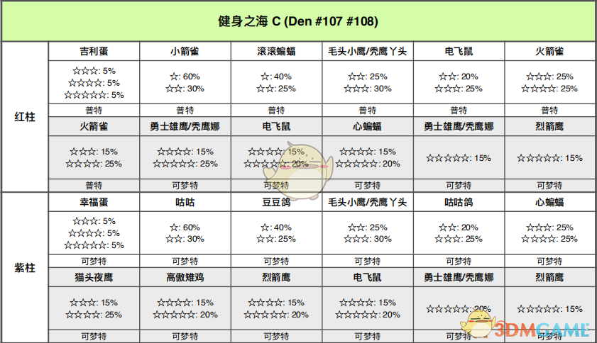 《宝可梦：剑/盾》健身之海全巢穴信息一览