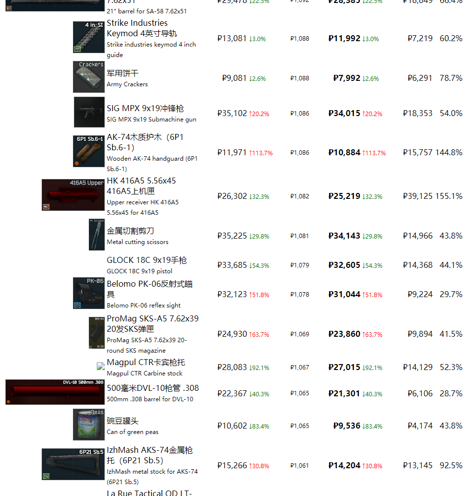 《逃离塔科夫》最近商品物价一览