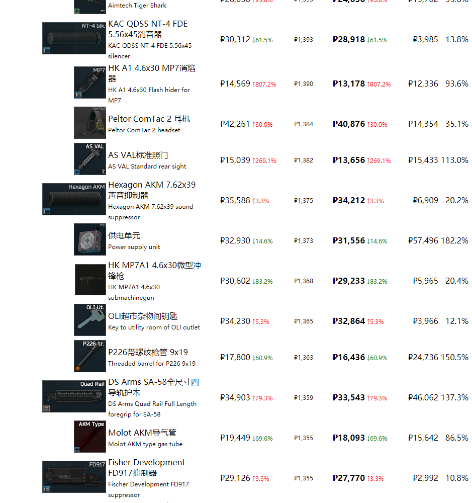 《逃离塔科夫》最近商品物价一览