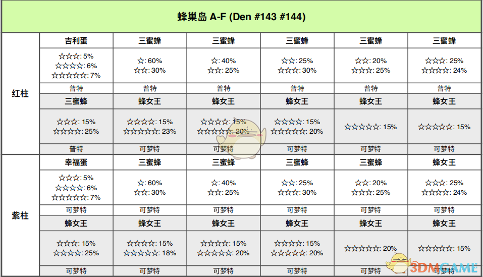 《宝可梦：剑/盾》蜂巢岛全巢穴信息一览