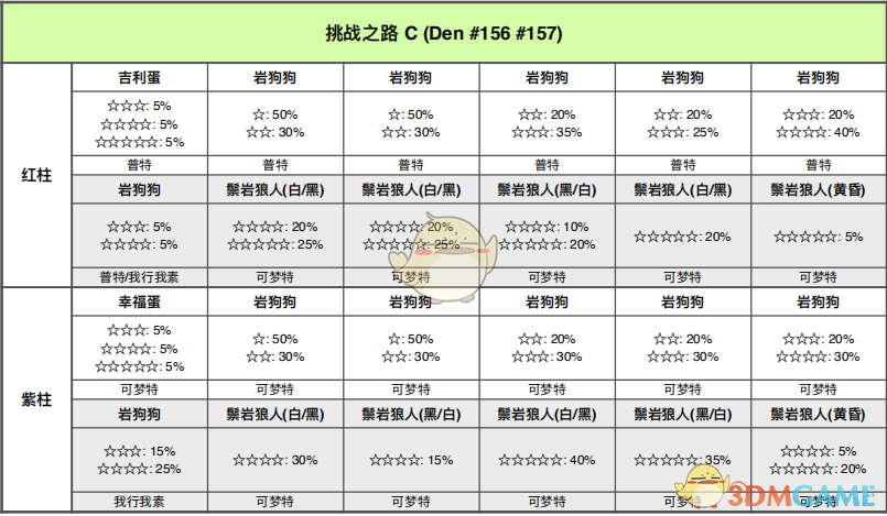 《宝可梦：剑/盾》挑战之路全巢穴信息一览