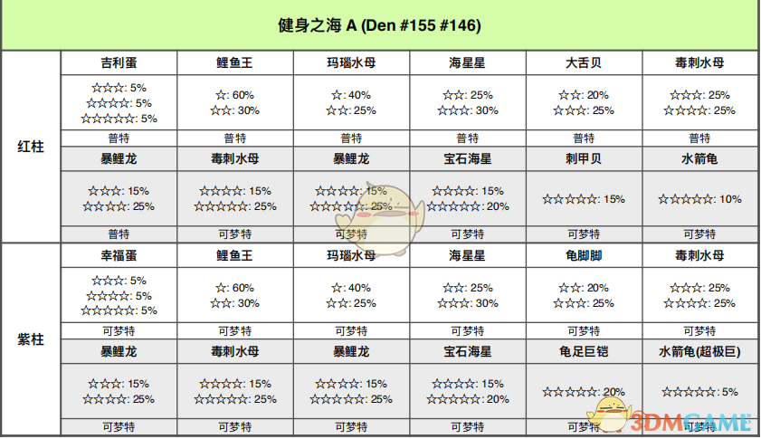 《宝可梦：剑/盾》健身之海全巢穴信息一览