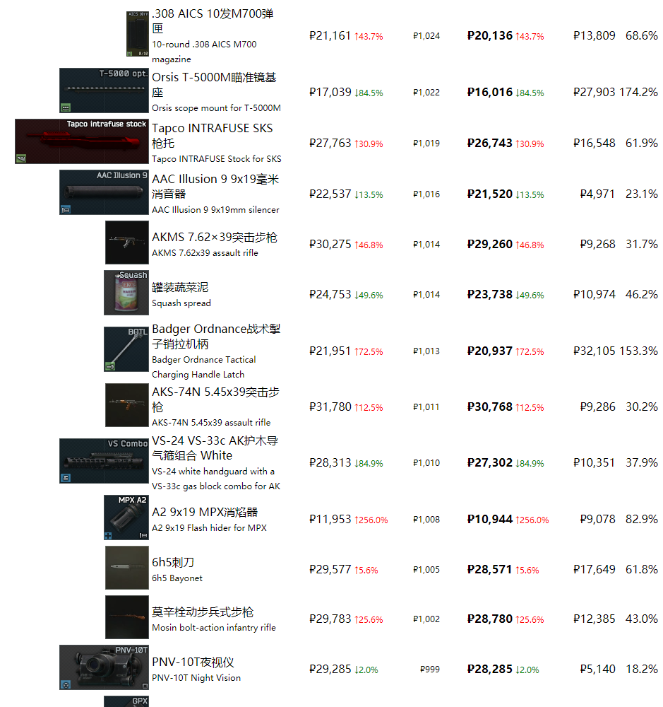 《逃离塔科夫》最近商品物价一览