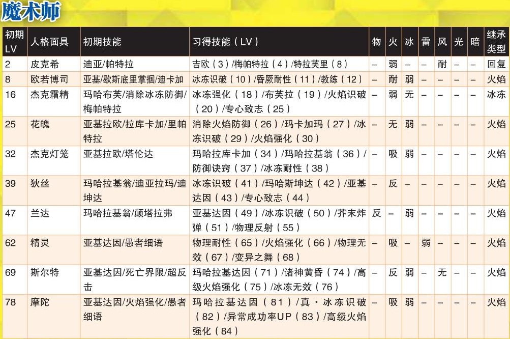 《女神异闻录4：黄金版》魔法师人格面具全属性一览