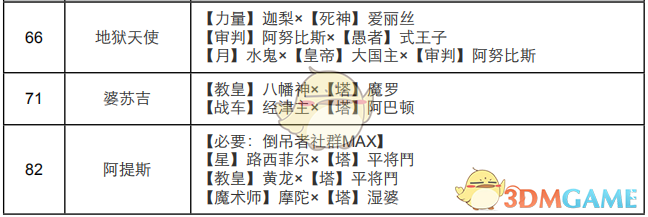 《女神异闻录4：黄金版》倒吊者面具合成表