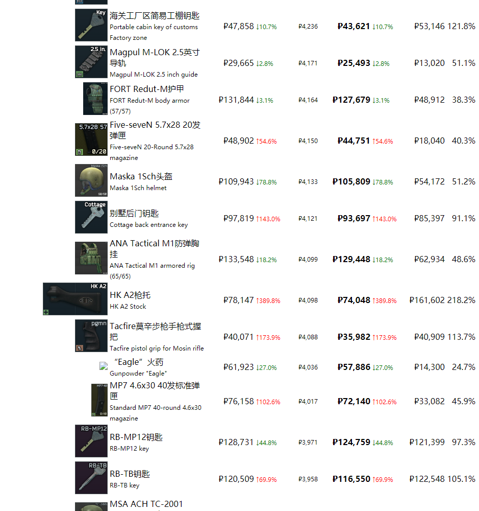 《逃离塔科夫》最近商品物价一览