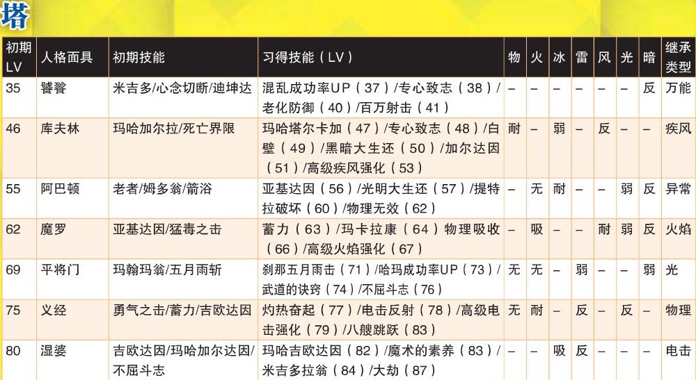 《女神异闻录4：黄金版》塔全人格面具属性一览