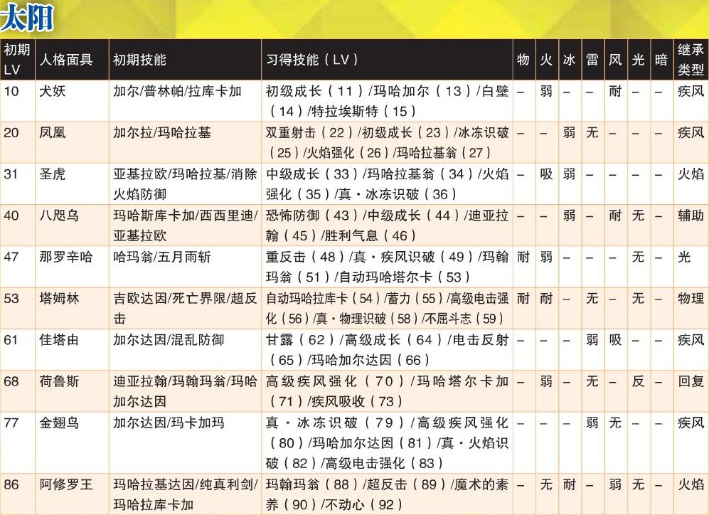 《女神异闻录4：黄金版》太阳全人格面具属性一览