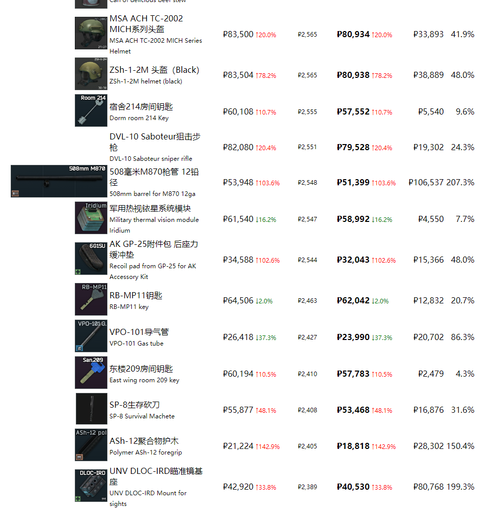 《逃离塔科夫》最近商品物价一览