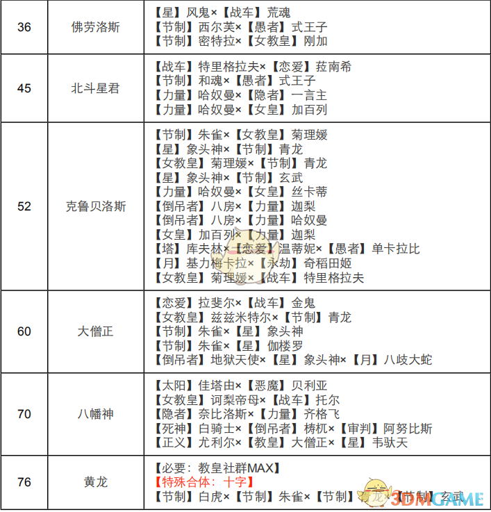 《女神异闻录4：黄金版》教皇面具合成表