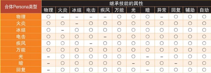 《女神异闻录4：黄金版》人格面具合体技能继承系统介绍