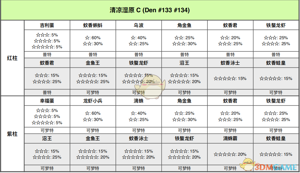 《宝可梦：剑/盾》清凉湿原全巢穴信息一览