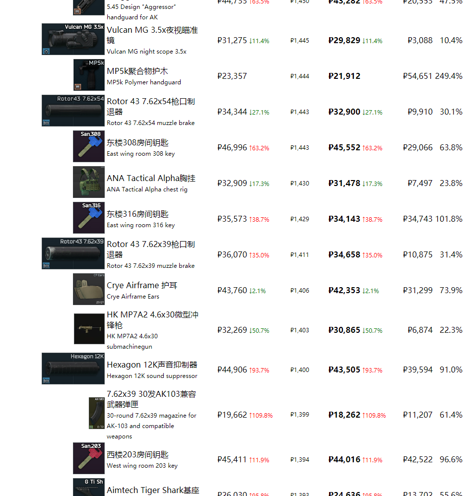 《逃离塔科夫》最近商品物价一览