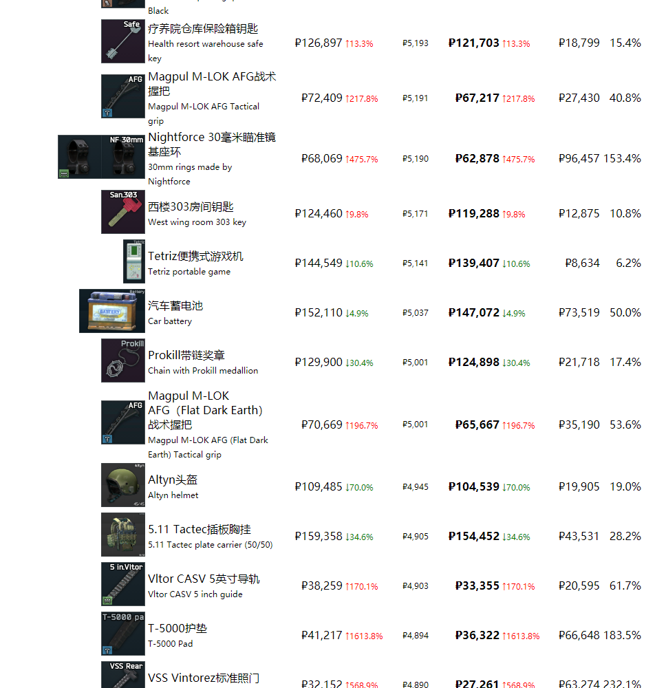 《逃离塔科夫》最近商品物价一览