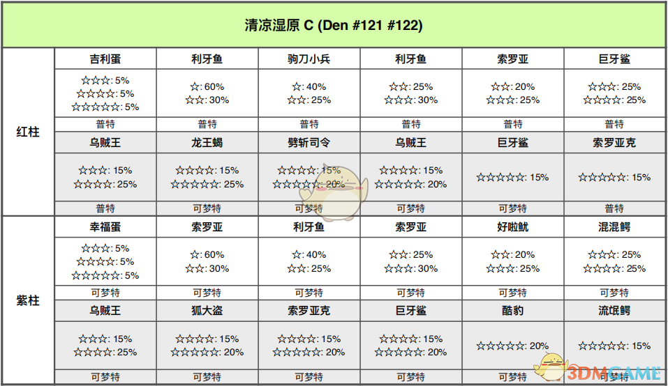 《宝可梦：剑/盾》清凉湿原全巢穴信息一览
