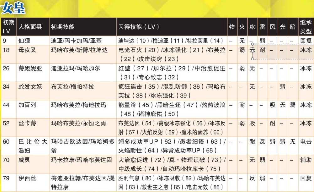 《女神异闻录4：黄金版》女皇全人格面具属性一览