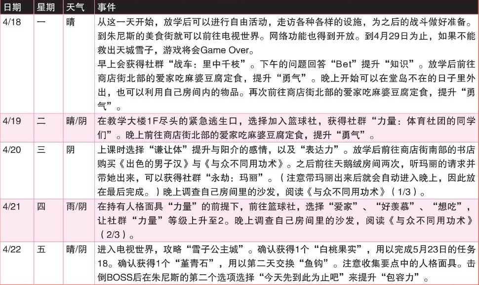 《女神异闻录4：黄金版》4月行动推荐