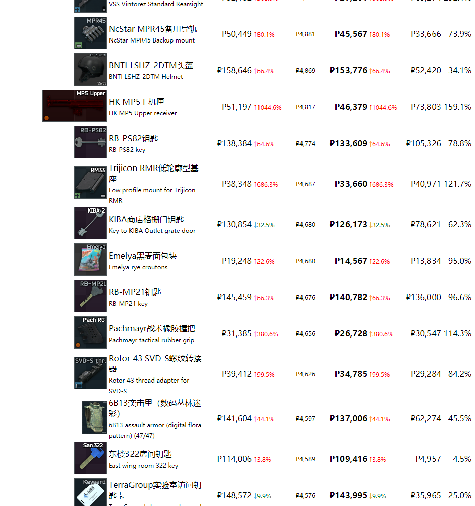 《逃离塔科夫》最近商品物价一览