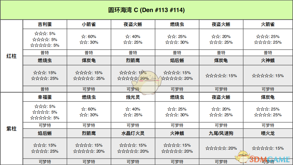 《宝可梦：剑/盾》圆环海域全巢穴信息一览